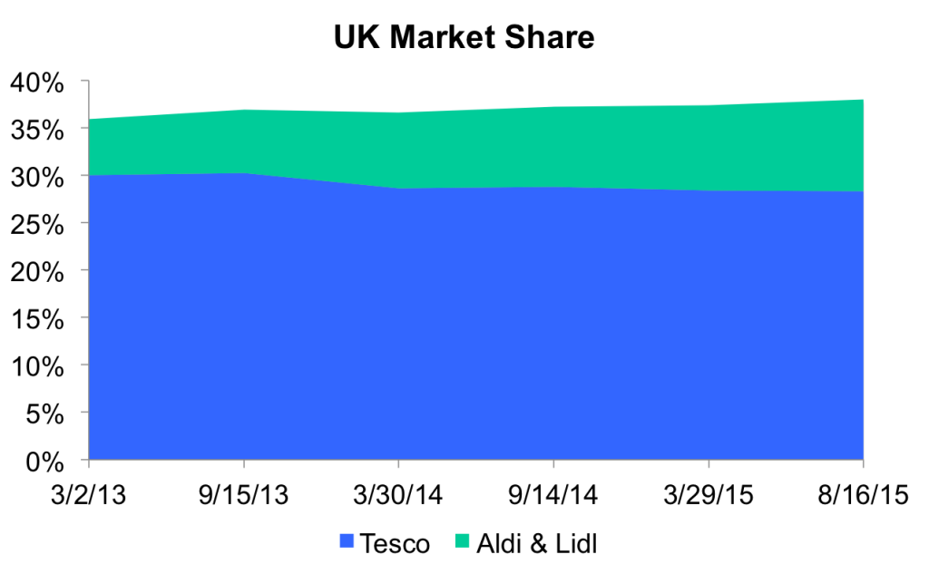 UK Market Share